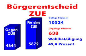 Bürgerentscheid_ZUE_Diagramm
